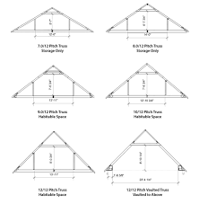 This means for every 12 horizontal units the roof must rise a minimum of one half vertical unit. Pleasant Valley Homes Roofs Dormers
