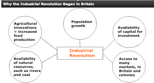 First Industrialization Historyp2 Diagram Quizlet