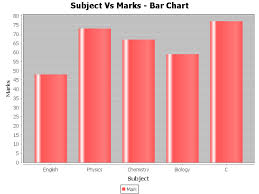 Jfreechart Java Jdbc Bar Chart Example Thinktibits
