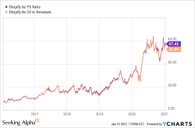 Two stocks to consider now are spotify (nyse:spot) and shopify (nyse:shop). Shopify S Stock Forecast 2021 Is It A Buy Nyse Shop Seeking Alpha