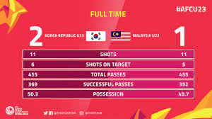 Timnas korea selatan menjadi trauma mengingat betapa sadisnya laga kualifikasi piala dunia saat melawan timnas korea utara. Afc On Twitter Full Time Statistics For Korea Republic Vs Malaysia Afcu23 Korvmas