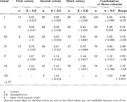 An omics repository for metisa plana. Head Capsule Width Mm Of Various Instars Of Metisa Plana At Porim Sangi Download Table