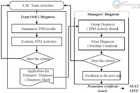 autonomous maintenance step 6 and 7 standardization and