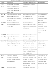 Konsep masa dan pemikiran melayu tradisi dalam bahasa melayu klasik: Pdf A Retrospective View On The Promise On Machine Translation For Bahasa Melayu English Semantic Scholar
