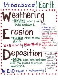 Weathering Erosion And Deposition Fourth Grade Science Elementary Science 4th Grade Science