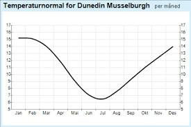 yr weather statistics for dunedin otago new zealand