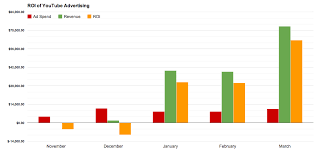Turn Youtube Advertising Into A Cash Making Machine Jake