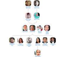 Hussein bin talal made great interventions in terms of education, sanitation, extended of water and electricity to benefit most of the populace and his early life. Najib Razak S Family Tree Najib Razak Was The Former Prime By Martin Family Trees Medium