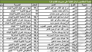 أسماء طلاب اوائل الثانوية العامة ٢٠٢٠ هنا. ÙƒØ´Ù Ø¨Ø£Ø³Ù…Ø§Ø¡ Ø£ÙˆØ§Ø¦Ù„ Ø§Ù„Ø·Ù„Ø¨Ø© ÙÙ‰ Ø§Ù„Ø«Ø§Ù†ÙˆÙŠØ© Ø§Ù„Ø¹Ø§Ù…Ø© ØªÙˆØ¬ÙŠÙ‡ÙŠ 2020 ØºØ²Ø©
