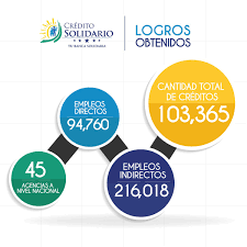 Los últimos meses el infonavit se ha preocupado mucho en que uno de estos programas es crédito solidario que asi como con el crédito 90diez, infonavit. Credito Solidario On Twitter El Programa Presidencial Credito Solidario Sigue Brindando Oportunidades Para Diferentes Rubros Del Pais Emprendedores Microempresarios Https T Co Bf3rtzztgn