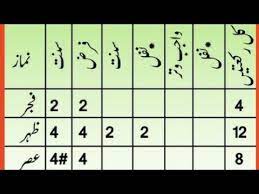 Rawayitoon main ata hai kay hazur pak p.b.u.h kabhi chast ki 2 rakat. Namaz 5 Time Namaz Rakat 5 Namazo Ki Rakat Youtube