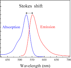 stokes shift wikipedia