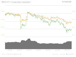 Bitcoin Price Must Hold 9 7k Or Risk New 5 Month Low Says