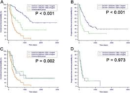 Preoperative Cea Levels Are Supplementary To Ca19 9 Levels