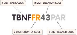 It is a unique identification code for business, mostly financial institutions. France Swift Codes Has Been Assisting You In Finding The Reliable Bank And Branch Where Capital Is Sent To Via Bank Wire Transfer Coding Bank Code France