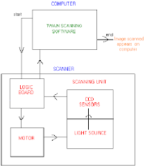 2 972 How A Scanner Works