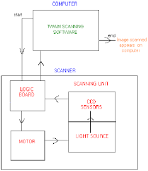 2 972 how a scanner works