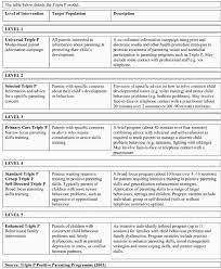 Traditional classroom learning has started increasingly incorporate technology, with more courses offered online, and the virtual classroom becoming a common experience. The Triple P Positive Parenting Program Download Scientific Diagram