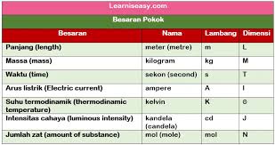 Maybe you would like to learn more about one of these? Besaran Pokok Dan Besaran Turunan Serta Contoh Tabel Macam Lengkap