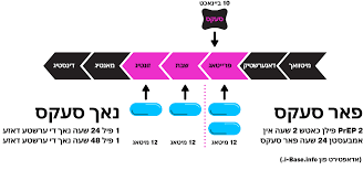אנג רל ( לויטן פא PrEP פארן ווערן אנגעשטעקט פראפילאקסיס ) נעמען