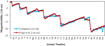 The key difference between an ionic and covalent bond is that one atom essentially donates an electron to another atom in an ionic bond while electrons are shared between atoms in a covalent bond. A Scale Of Atomic Magnetizability Springerlink