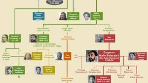 Ethiopian Emperors Family Tree Solomonic Dynasty