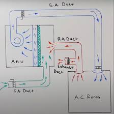 Air handlers or air handling units. Air Handling Unit Ahu Working Principle In Hindi