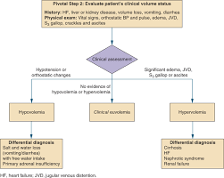 hyponatremia and hypernatremia symptom to diagnosis an