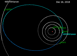 Comet 46p Wirtanen Approaches Earth Sky Telescope