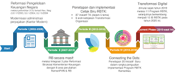 Bahkan ada di perusahaan yang kecil penanganan suratnya dilakukan oleh resepsionis juga. Profil Reformasi Birokrasi
