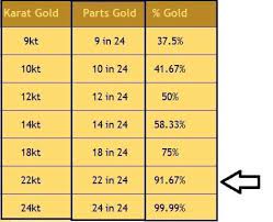 Begitu juga dengan emas 750 (75.0%) emas dan 375 (37.5%) emas. Nota 144 Perbezaan Emas 916 Dan Emas 917 Nota Emas Public Gold Wan Mohd Wazir