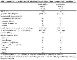 Tuberculosis Incidence And Risk Factors Among Patients