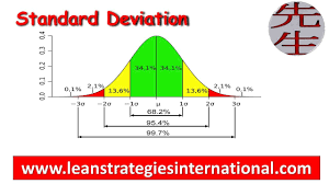 Learn What Standard Deviation Is On Lean Strategies International Llc Standard Deviation Classroom Assessment Lean Six Sigma