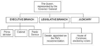 Ch 1 Canadas Political System Goncis Page