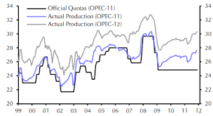 Image result for opec production
