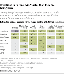 worlds largest religion by population is still christianity