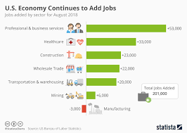 chart u s economy continues to add jobs statista