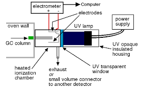 1.3 for general gas chromatographic procedures, practice e260 or practice e1510 should be followed except where specific changes are recommended in this practice for use of an ecd. Gas Chromatography Chemistry Libretexts
