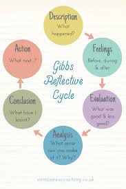 Working For Your Self By Your Self Can Be A Struggle To Not Stay Stuck In Your Own Head Gibbs Refl Reflective Teaching Reflective Journal Reflection Paper