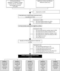 cost effectiveness analyses of antihypertensive medicines a