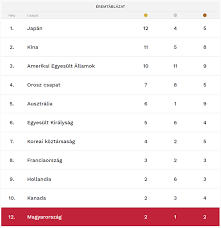 Előfutam (kácser zita) rajtlista 03:10 női 3000m akadályfutás 3. Igy Fest Most Az Eremtablazat Olimpia 2021