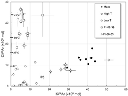 The technique of comparing the abundance ratio of a radioactive isotope to a reference isotope to determine the age of a material is called radioactive dating. Archean To Paleoproterozoic Seawater Halogen Ratios Recorded By Fluid Inclusions In Chert And Hydrothermal Quartz