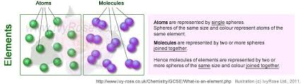 Definition Of An Element What Is An Element Atomic Structure Element