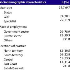 Dental act and dental regulations 2018 roadshow kuching. Pdf Malaysian Dental Practitioner Personal Experience And Barriers To Attend Continuing Professional Development Cpd Programme