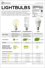 Lightbulbs Incandescent Fluorescent Led Infographic Live Science