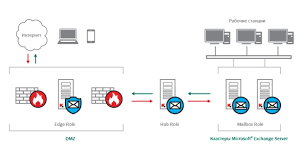 Kaspersky Security Dlya Microsoft Exchange Servers Laboratoriya Kasperskogo Antivirusnye Programmy