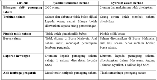 Penerbitan pekeliling amalan perniagaan terbaik, buku panduan pelanggan yang dihormati, susulan pengumuman terkini perintah kawalan pergerakan (pkp), operasi perkhidmatan ssm di ibu pejabat, pejabat negeri dan. Tahukah Anda Giganation Gib Giganation Gib Berhad Facebook
