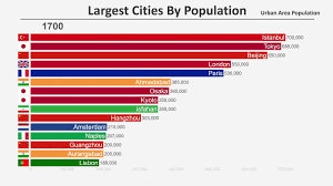 The world has added approximately one billion inhabitants over the last twelve years. Top 15 Most Populated Cities In The World 1700 2019 Youtube