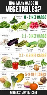 Carbs In Keto Vegetables Carbs In Vegetables Keto Friendly Vegetables List Of Vegetables