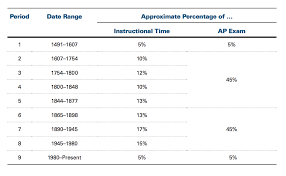 34 Comprehensive Us History Score Chart